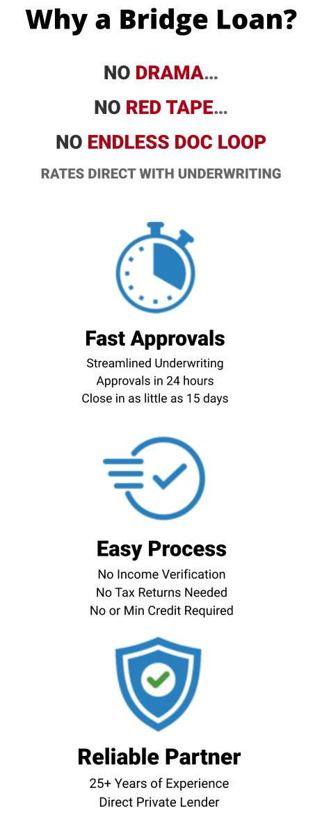 Why a Bridge Loan? NO DRAMA…  NO RED TAPE…  NO ENDLESS DOC LOOP RATES DIRECT WITH UNDERWRITING Fast Approvals Streamlined Underwriting Approvals in 24 hours   Close in as little as 15 days Easy Process No Income Verification No Tax Returns Needed No or Min Credit Required Reliable Partner 25+ Years of Experience Direct Private Lender